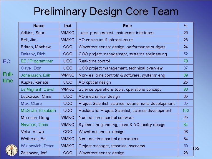 Preliminary Design Core Team Name Inst Role % Adkins, Sean WMKO Laser procurement, instrument