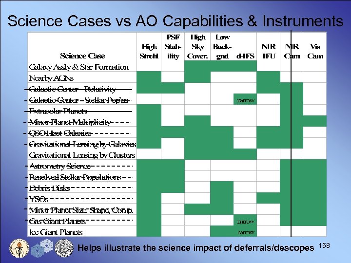 Science Cases vs AO Capabilities & Instruments Helps illustrate the science impact of deferrals/descopes