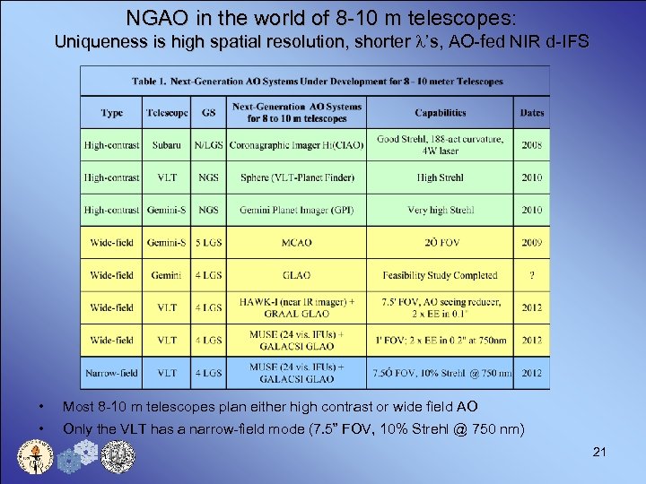 NGAO in the world of 8 -10 m telescopes: Uniqueness is high spatial resolution,