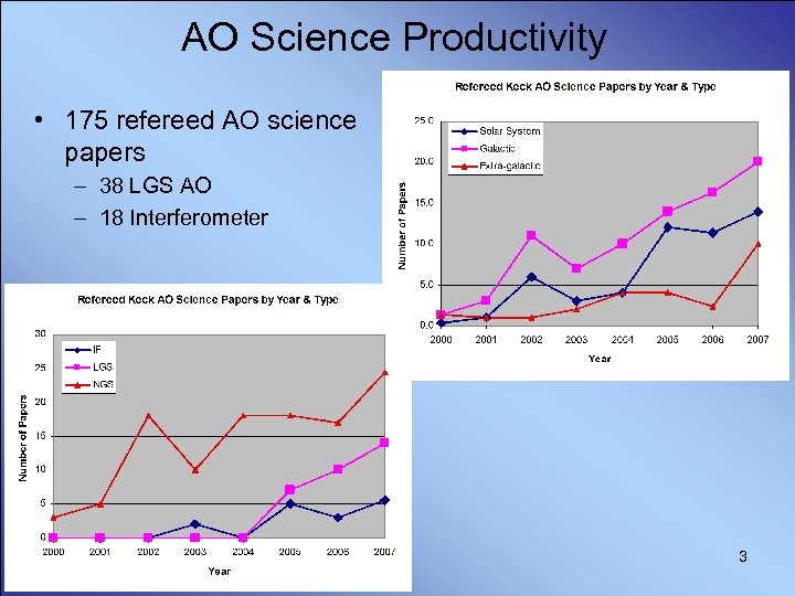 AO Science Productivity • 175 refereed AO science papers – 38 LGS AO –