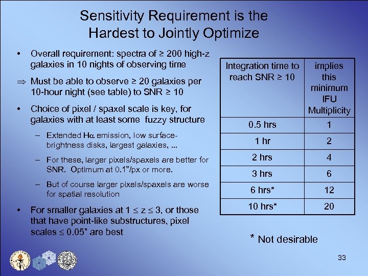 Sensitivity Requirement is the Hardest to Jointly Optimize • Overall requirement: spectra of ≥