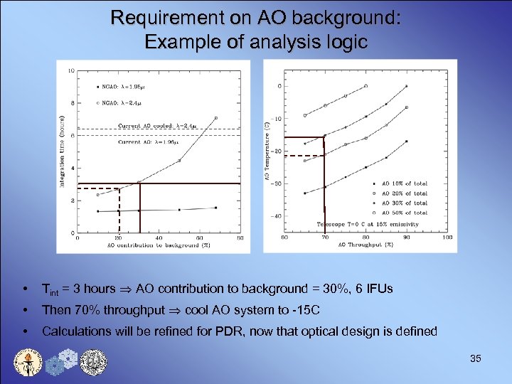 Requirement on AO background: Example of analysis logic • Tint = 3 hours AO