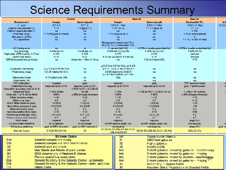 Science Requirements Summary 57 