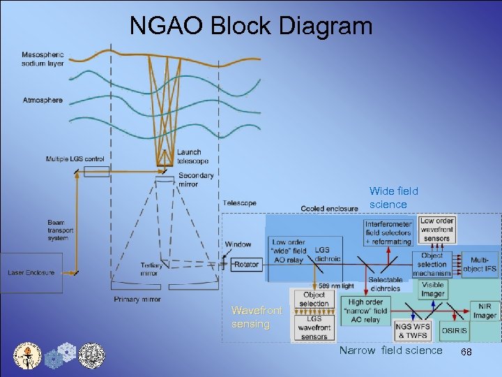 NGAO Block Diagram Wide field science Wavefront sensing Narrow field science 68 