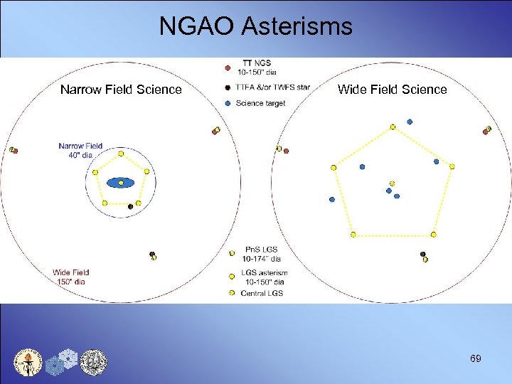 NGAO Asterisms Narrow Field Science Wide Field Science 69 