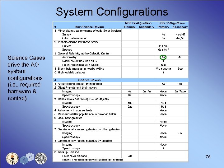 System Configurations Science Cases drive the AO system configurations (i. e. , required hardware