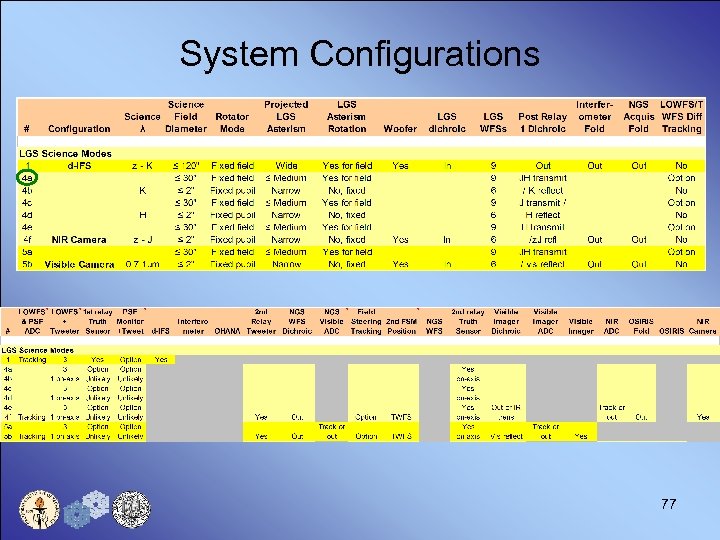 System Configurations 77 
