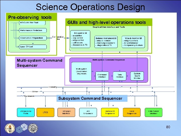 Science Operations Design Pre-observing tools GUIs and high-level operations tools Multi-system Command Sequencer Subsystem