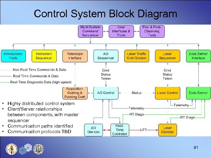 Control System Block Diagram • Highly distributed control system • Client/Server relationships between components,