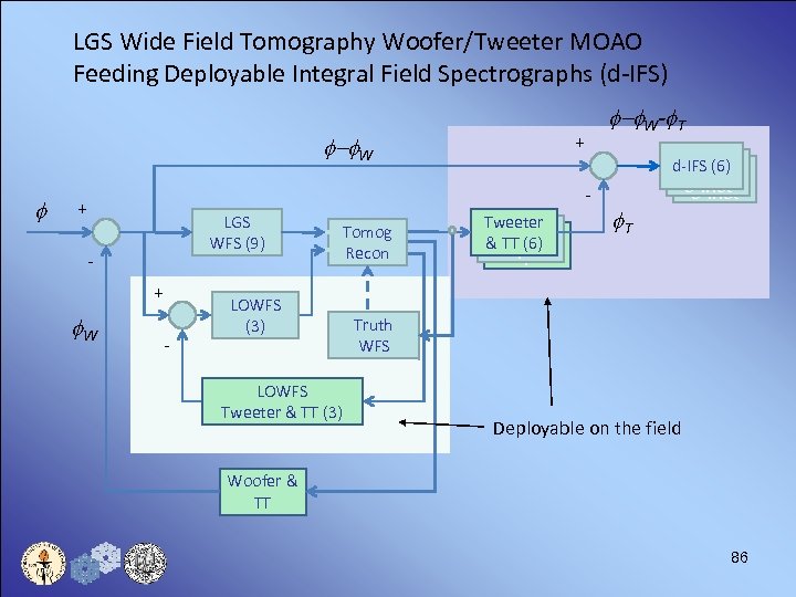 LGS Wide Field Tomography Woofer/Tweeter MOAO Feeding Deployable Integral Field Spectrographs (d-IFS) + f-f.