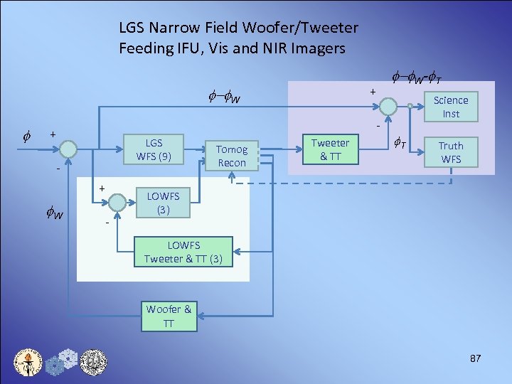 LGS Narrow Field Woofer/Tweeter Feeding IFU, Vis and NIR Imagers + f-f. W f