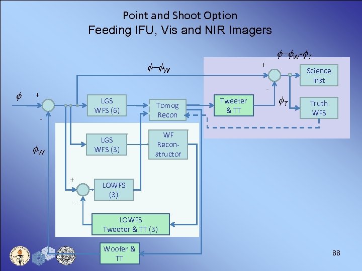 Point and Shoot Option Feeding IFU, Vis and NIR Imagers + f-f. W f