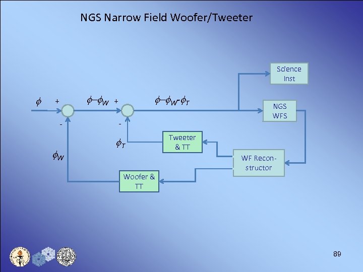 NGS Narrow Field Woofer/Tweeter Science Inst f f-f. W + + - f. W