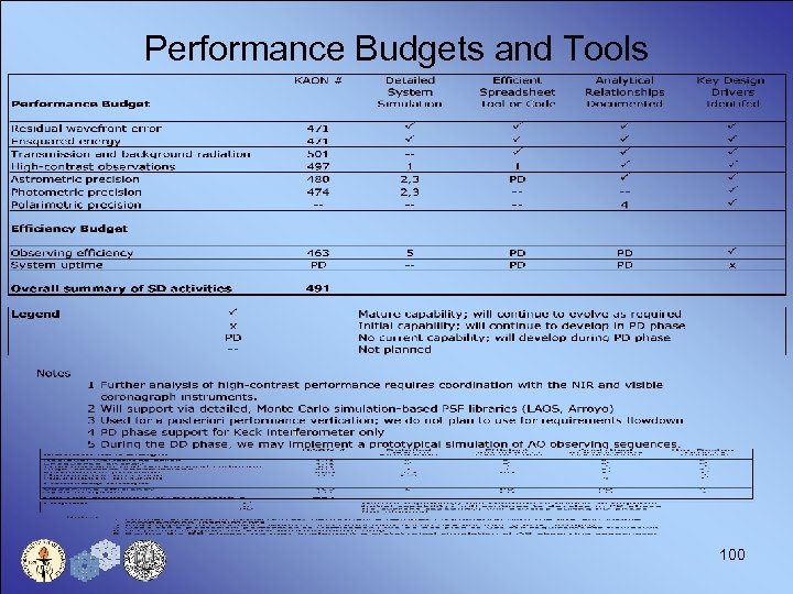 Performance Budgets and Tools 100 