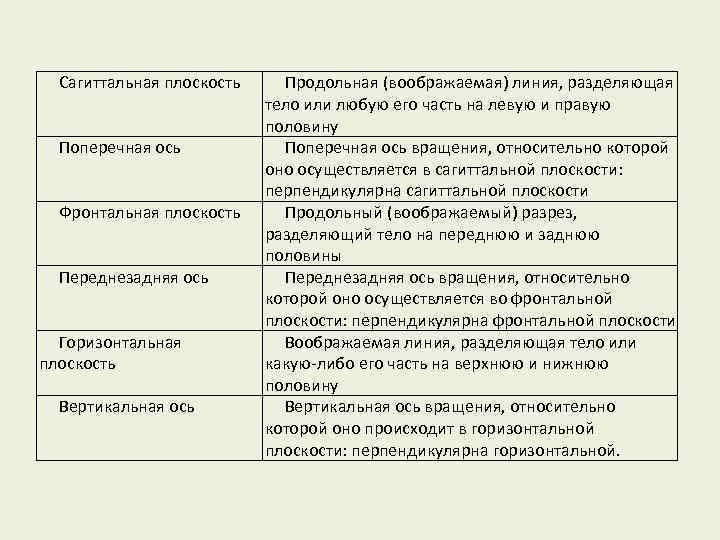 Сагиттальная плоскость Поперечная ось Фронтальная плоскость Переднезадняя ось Горизонтальная плоскость Вертикальная ось Продольная (воображаемая)
