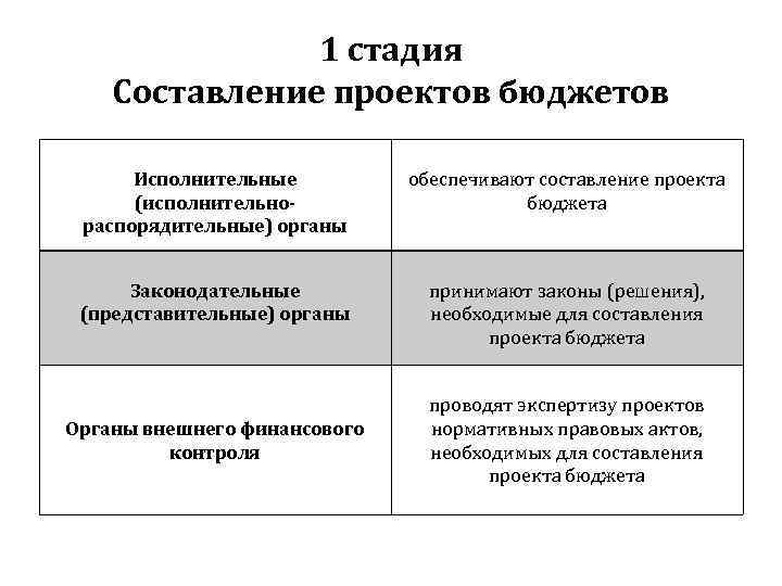 1 стадия Составление проектов бюджетов Исполнительные (исполнительнораспорядительные) органы обеспечивают составление проекта бюджета Законодательные (представительные)