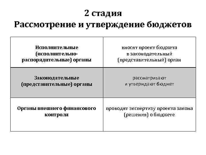 Рассмотрение и утверждение проекта закона о бюджете представительными органами власти