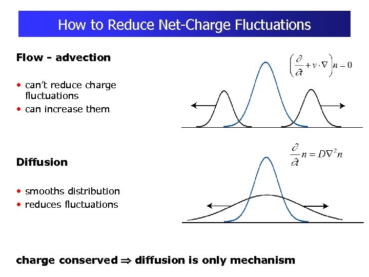 How to Reduce Net-Charge Fluctuations Flow - advection • can’t reduce charge fluctuations •