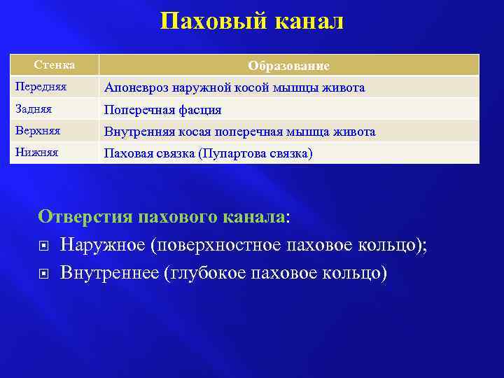 Паховый канал Стенка Образование Передняя Апоневроз наружной косой мышцы живота Задняя Поперечная фасция Верхняя