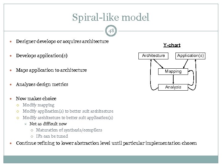 Spiral-like model 48 Designer develops or acquires architecture Develops application(s) Maps application to architecture