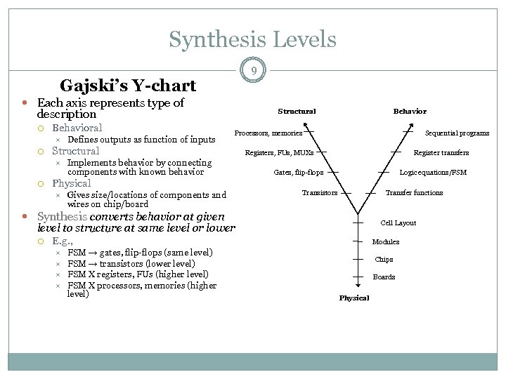 Synthesis Levels 9 Gajski’s Y-chart Carry-ripple adder Each axis represents type of description Behavioral