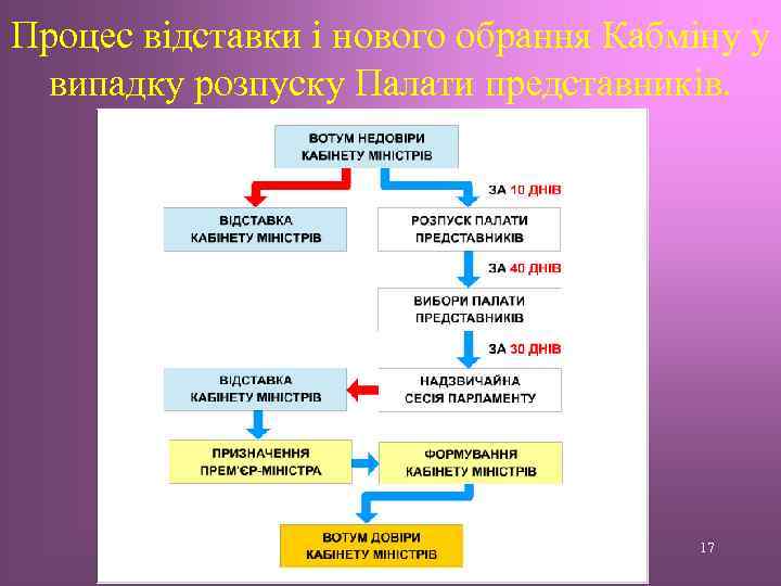 Процес відставки і нового обрання Кабміну у випадку розпуску Палати представників. 17 