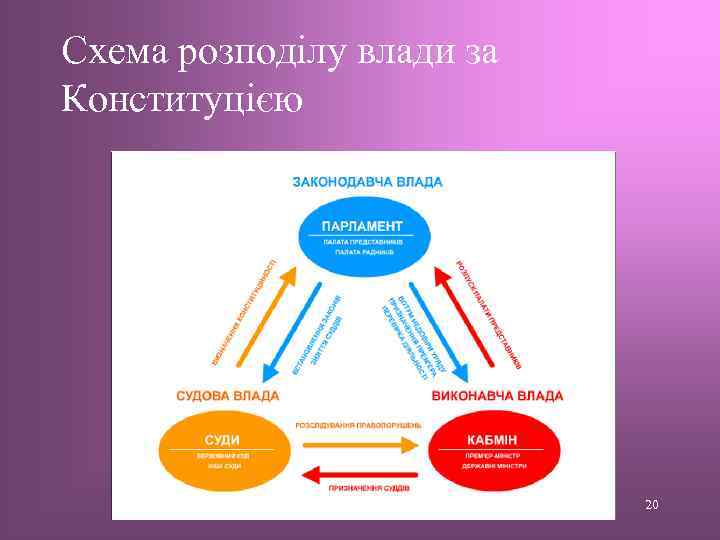 Схема розподілу влади за Конституцією 20 