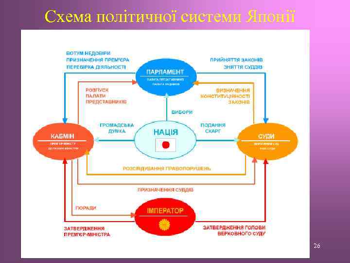 Схема політичної системи Японії 26 