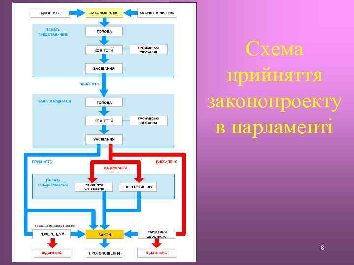 Схема прийняття законопроекту в парламенті 8 