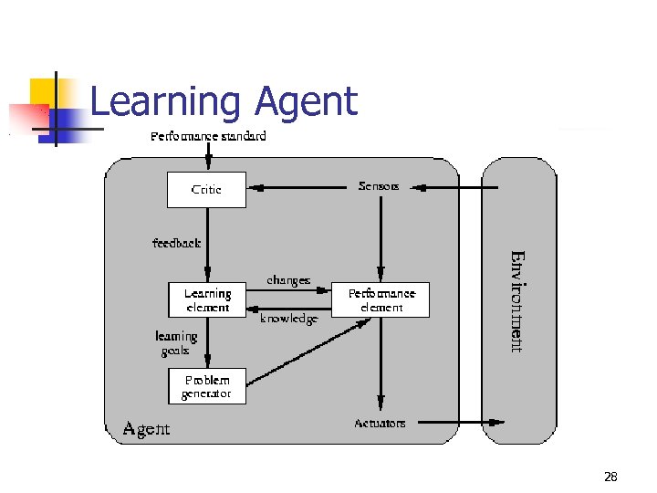 Learning Agent 28 