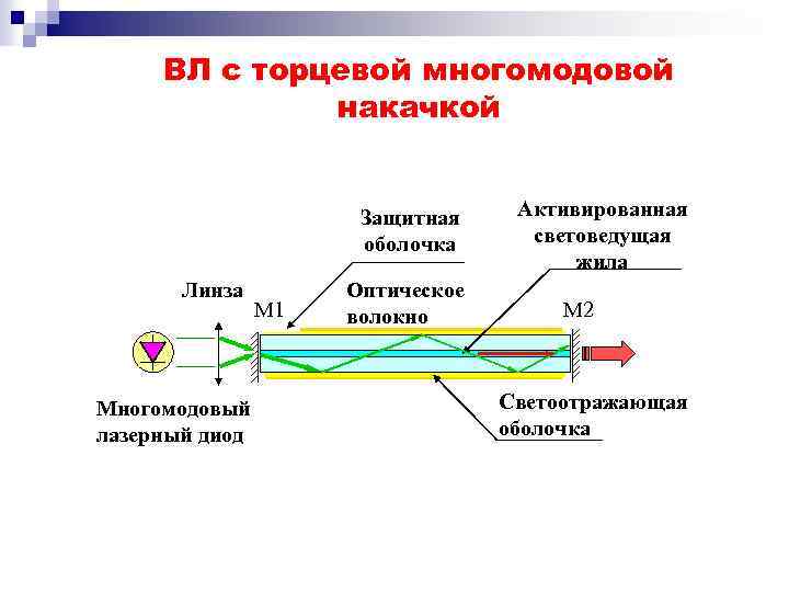 Волоконные лазеры презентация