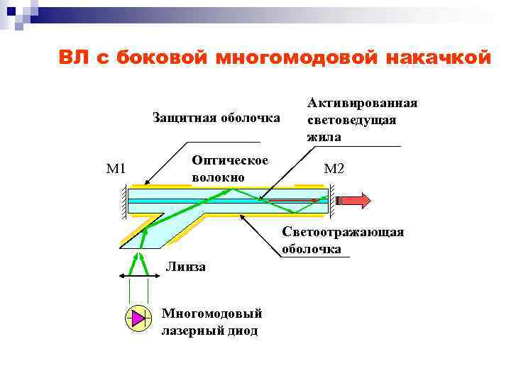 Волоконные лазеры презентация