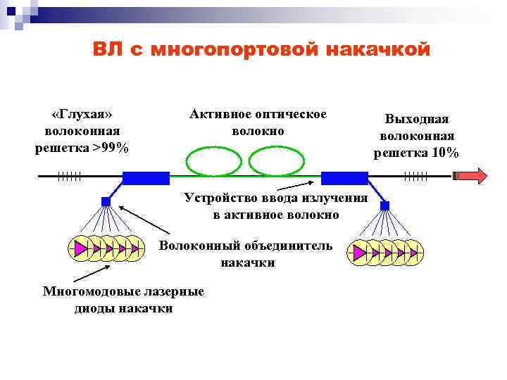 Схема волоконного лазера