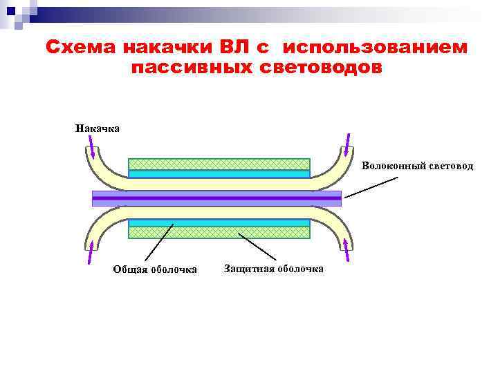 Схемы накачки лазера