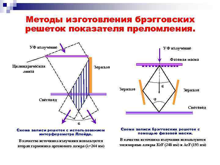 Методы изготовления брэгговских решеток показателя преломления. УФ излучение Фазовая маска Цилиндрическая линза Зеркало α