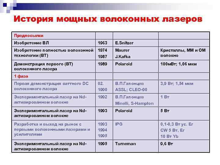 История мощных волоконных лазеров Предпосылки Изобретение ВЛ 1963 E. Snitzer Изобретение полностью волоконной технологии