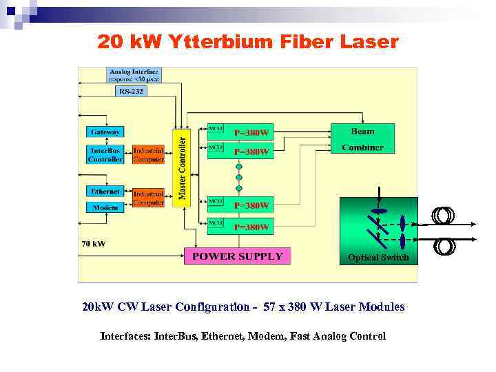 20 k. W Ytterbium Fiber Laser Optical Switch 20 k. W CW Laser Configuration