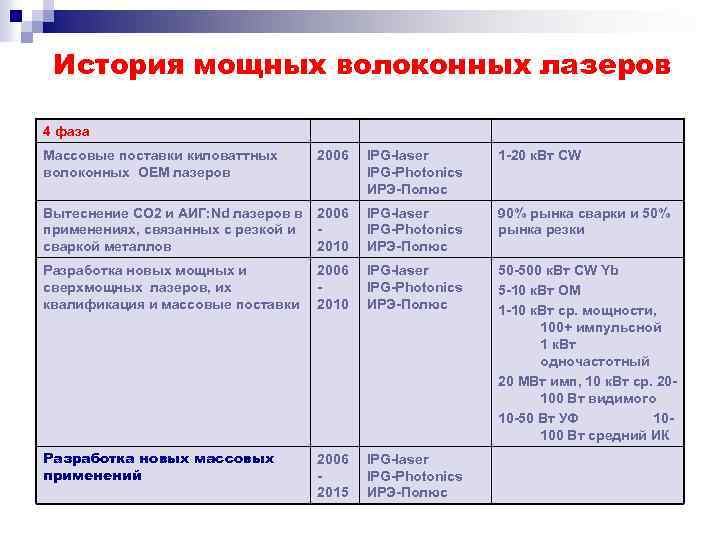 История мощных волоконных лазеров 4 фаза Массовые поставки киловаттных волоконных ОЕМ лазеров 2006 IPG-laser