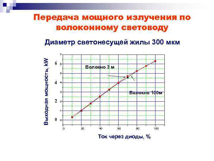 Передача мощного излучения по волоконному световоду Диаметр светонесущей жилы 300 мкм 6 6 Волокно