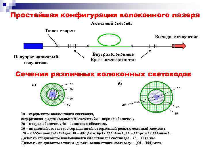 Волоконные лазеры презентация