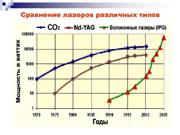 Сравнение лазеров различных типов 