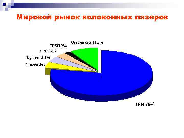 Мировой рынок волоконных лазеров JDSU 2% SPI 3. 2% Остальные 11. 7% Kyopsis 4.