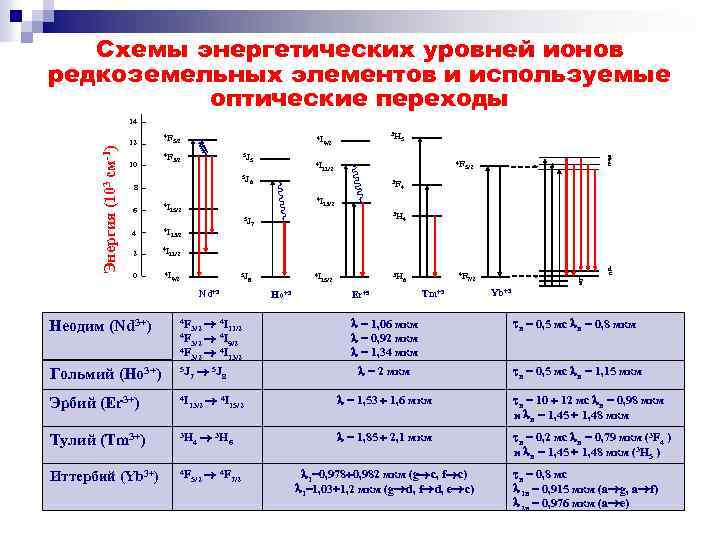 Схема энергетических уровней