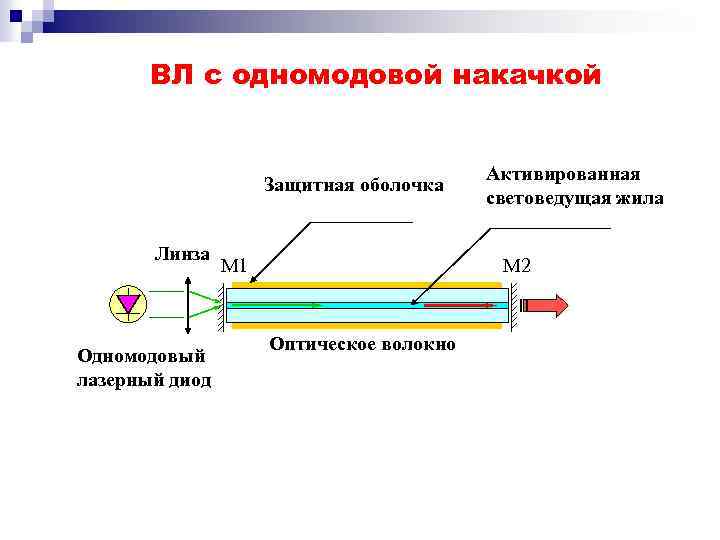 ВЛ с одномодовой накачкой Защитная оболочка Линза Одномодовый лазерный диод M 1 Активированная световедущая