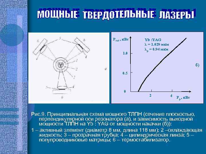 Pout , к. Вт 1. 0 Yb : YAG λ = 1. 029 мкм