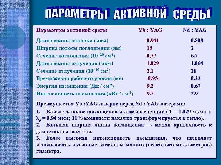 Параметры активной среды Длина волны накачки (мкм) Ширина полосы поглощения (нм) Сечение поглощения (10