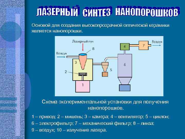 Основой для создания высокопрозрачной оптической керамики является нанопорошки. Схема экспериментальной установки для получения нанопорошков.