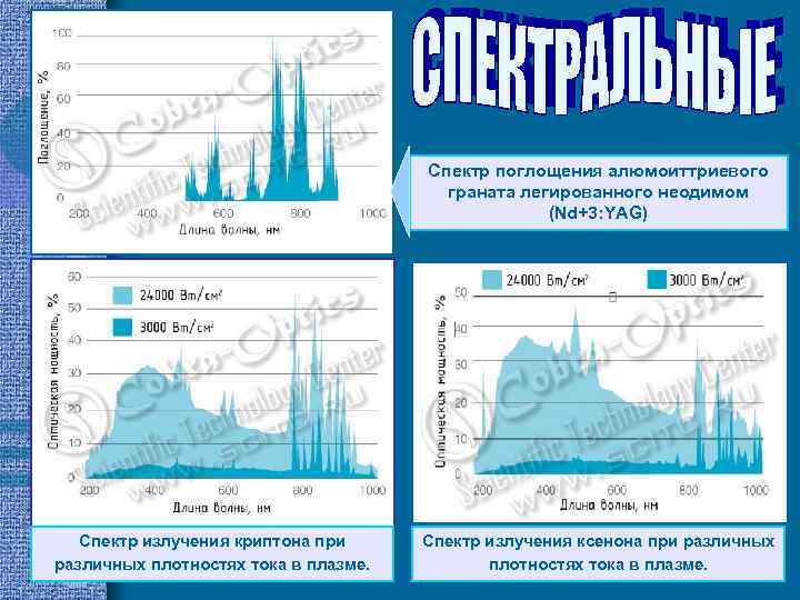 Спектр поглощения алюмоиттриевого граната легированного неодимом (Nd+3: YAG) Спектр излучения криптона при различных плотностях