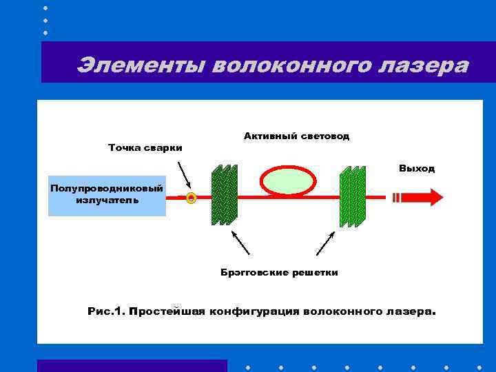 Элементы волоконного лазера Точка сварки Активный световод Выход Полупроводниковый излучатель Брэгговские решетки Рис. 1.