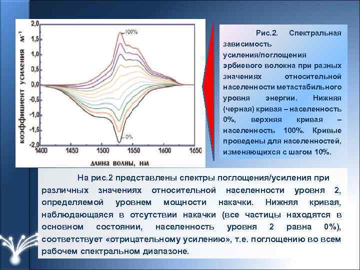  Рис. 2. Спектральная зависимость усиления/поглощения эрбиевого волокна при разных значениях относительной населенности метастабильного